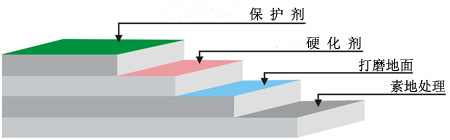 说明: 渗透型密封硬化剂地坪漆